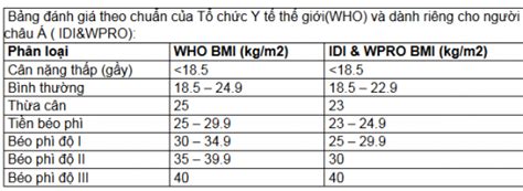 Bmi (body mass index), dịch theo tiếng việt nghĩa là chỉ số khối cơ thể hay chỉ số thể trọng, là một chỉ số giúp nhận định thể trạng của một người là gầy, trung bình hay béo. Chỉ số BMI là gì và cách tính chỉ số BMI cho trẻ em Việt nam