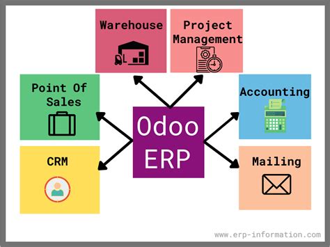 Odoo Erp Review Modules Implementation Cost Pros And Cons