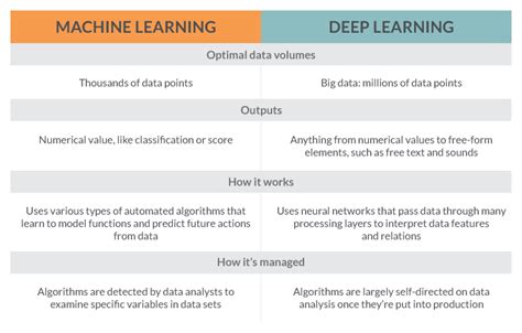 Difference Between Machine Learning And Deep Learning With Examples