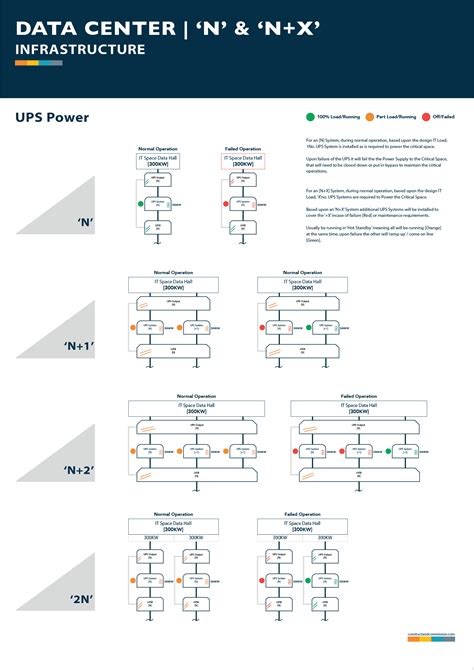 Data Center Redundancy N N1 N2 2n And 2n1 Explained