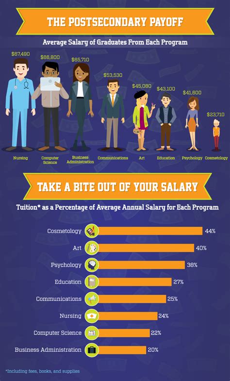 Typical Costs Of College Majors College Degree College Majors List