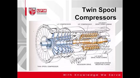 Compressor Axial Flow Youtube