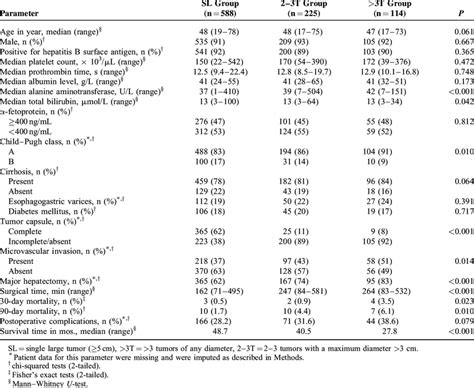 Comparison Of Demographic And Clinicopathological Data And Outcomes Of