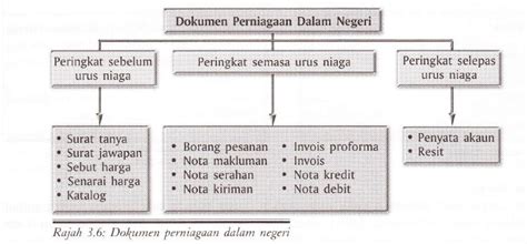 141 likes · 4 talking about this. SPM Perdagangan: Dokumen Perniagaan Dalam Negeri