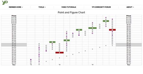 The Only Point And Figure Charting Tutorial Worth Your Time Ypinvestors