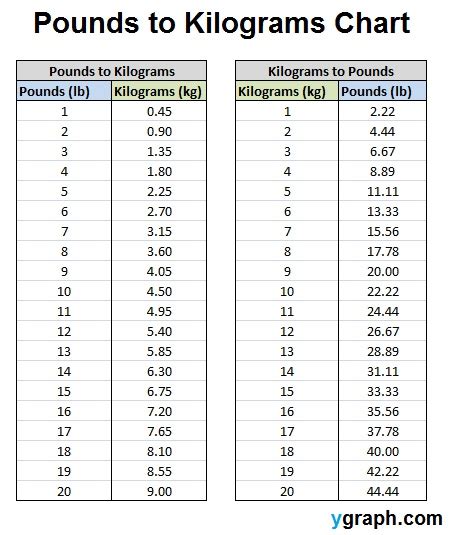 100 lbs to kg = 45.35924 kg. Pounds to Kilograms - Kilograms to Pounds Chart - kg to lb ...