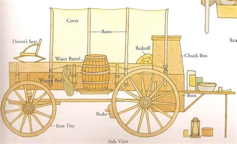 A Wagon Diagram What Pioneer Pinterest Diagram