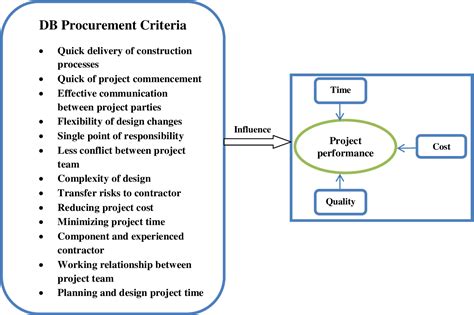 Figure 1 From Criteria For Selection Of Design And Build Procurement