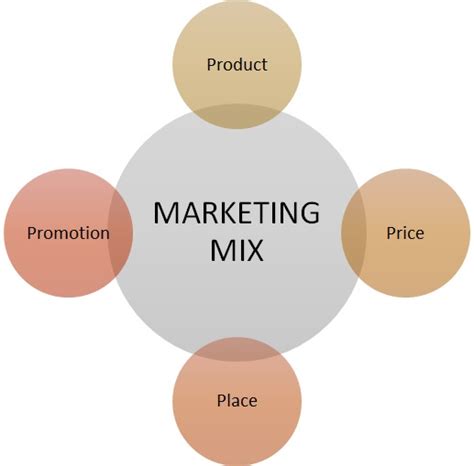 Marketing Mix 4ps Definition Marketing Dictionary Mba Skool Study
