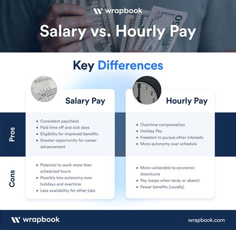 Salary Vs Hourly The Difference And How To Calculate Hourly Rate From