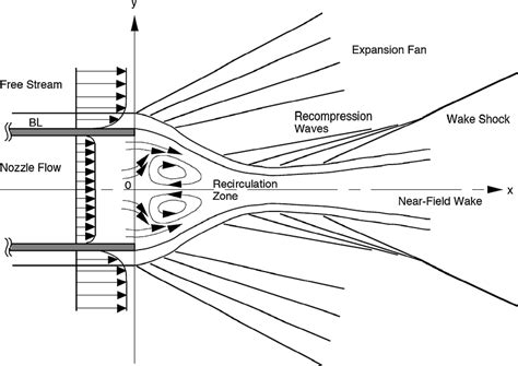 Schematic Representation Of Supersonic Planar Turbulent Bluffbody