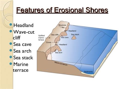 Features Of Sea Erosion