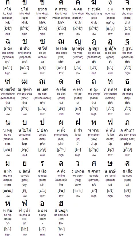 Apprendre à écrire Lalphabet Thaï Les Consonnes Thaïlande 2021