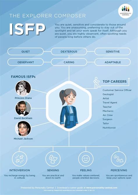 Pin By 何斯 On Personalities Isfp Istp Personality Mbti