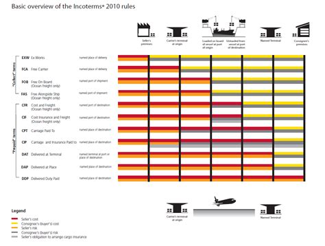 Incoterms 2010 Rules Chart