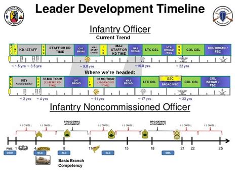 11b Infantry Career Map Army Infantry Professional Development ç§ç