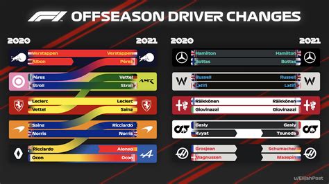 Heres The Second Version Of The F1 Driver Lineup Infographic Changes