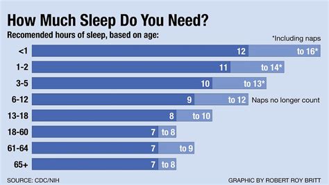 How Much Sleep Do You Really Need By Robert Roy Britt Jul 2021