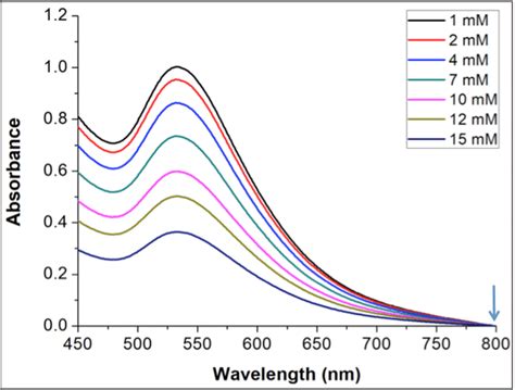 UV Vis Absorption Spectra Of Gold Nanoparticles Synthesized Using Download Scientific Diagram