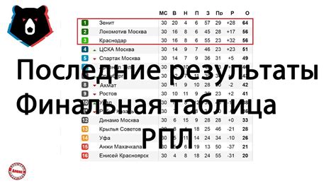 Все таблицы и статистика : Рпл Таблица - Tablica Rpl Po Xg Posle 8 Turov Futbolnyj ...