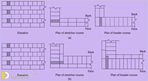 Types Of Bonds In Brick Masonry Wall Construction Engineering Discoveries