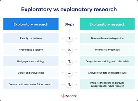 Explanatory Research Definition Guide Examples