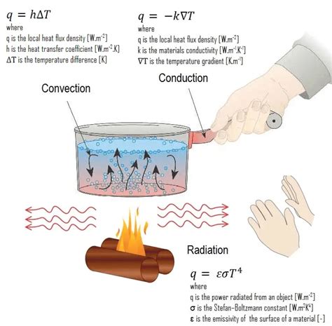 Example Of Radiation Conduction And Convection