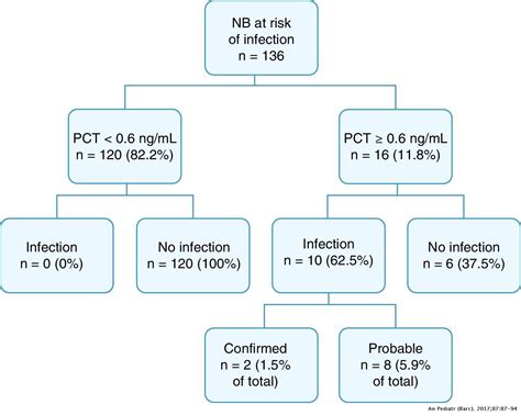 Cord Blood Procalcitonin In The Assessment Of Early Onset Neonatal