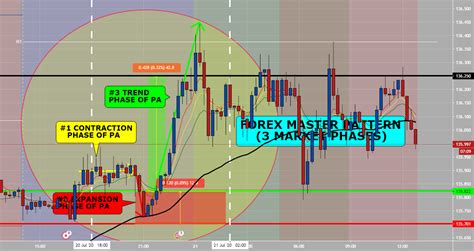 Forex Master Pattern Need To Know Day Trading For Oandagbpjpy By