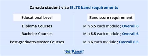 Know The Ielts Band Requirement For Canada Student Visa