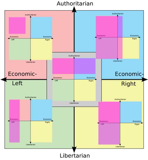 Where Does Communism Begin On The Political Compass R