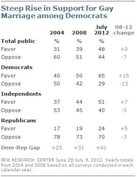 Pew Poll Shows Rising Support For Gay Marriage The Washington Post