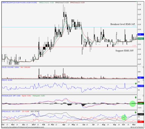 Public company listed on the bursa malaysia securities bhd. Traders' Corner - Lee Swee Kiat Group (LSKG MK) - UOB Kay ...