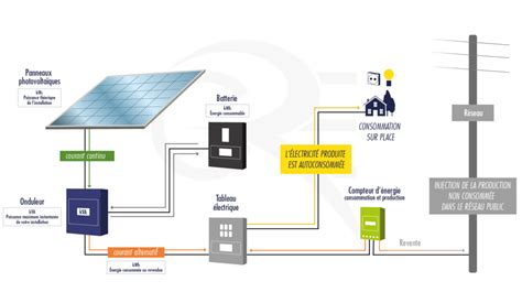 Autoconsommation photovoltaïque Groupe Roy Énergie