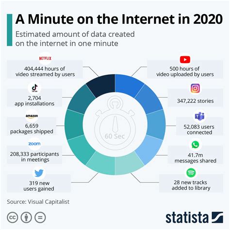Infographic A Minute On The Internet In 2020 Internet Usage