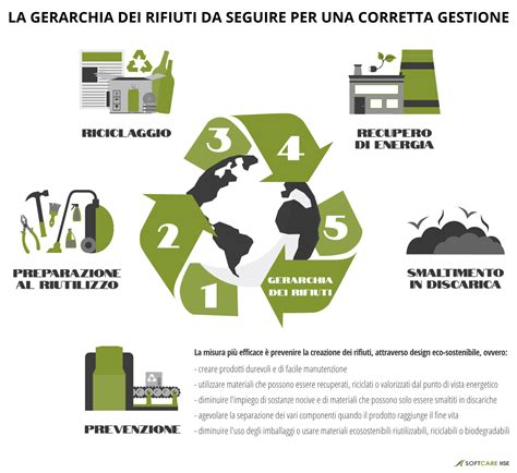 Gestione rifiuti priorità definite attraverso la gerarchia dei rifiuti