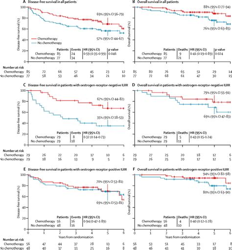 Chemotherapy For Isolated Locoregional Recurrence Of Breast Cancer