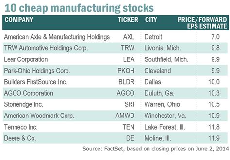 Make your searches 10x faster and better. 10 manufacturing stocks you can still buy on the cheap ...