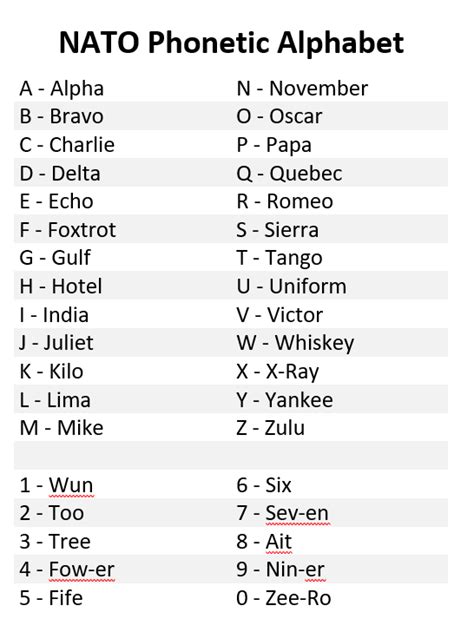 Us Phonetic Alphabet Chart Images And Photos Finder