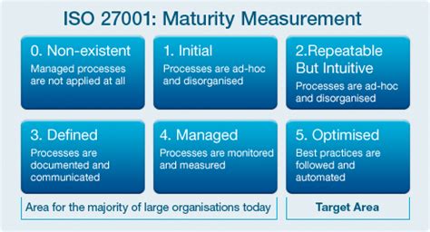 It provides a mechanism for the dod to ensure their vendors are ready to work with the department. ISO27001 - Maturity Scale for ISO27K | Software ...