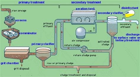 Two wastewater treatment plants are considered to be used in the management of wastewater namely, chemical treatment plant and biological wastewater treatment plant. Wastewater | Wickenburg AZ - Official Website