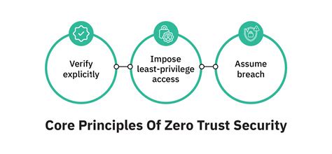 Rise Of Zero Trust Security Adoption Benefits And Core Principles
