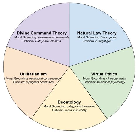 Major Ethical Theories