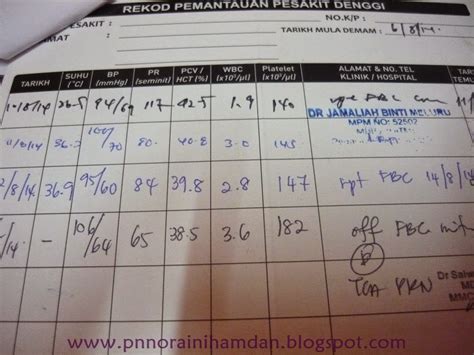 Secara klinikalnya bilangan sel darah pembeku (platelet) mangsa yang dijangkiti akan turun sehingga demam kebah diikuti dengan kehilangan bendalir plasma darah. Tips Mendidik Anak dari Rumah: 5 'Ubat' untuk Anak Demam ...