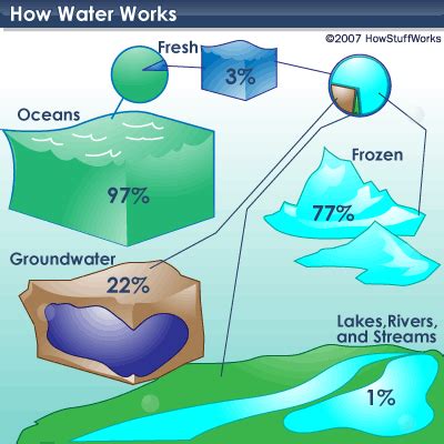 Distribution of water between earth's major reservoirs source: What if a main water supply were infected with some form ...