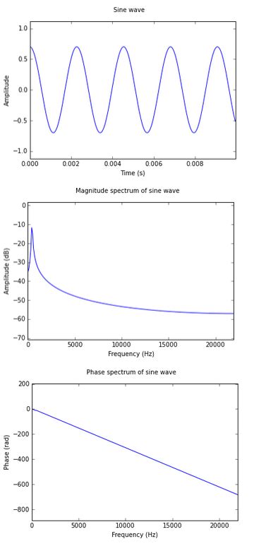 Fft How Can I Correctly Plot Phase Spectrum Of Fourier Series With Images