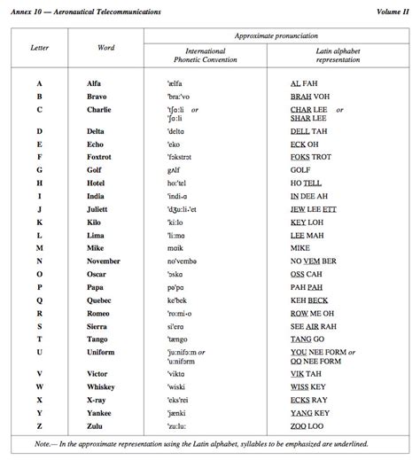 It was the predecessor to the international telegraph alphabet no. How Pilots Communicate In Other Countries - AeroSavvy