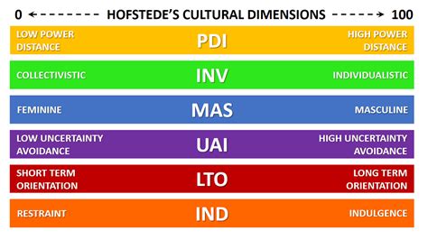 hofstede s cultural dimensions explained with examples b2u