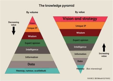 Gestion Des Connaissances La Pyramide Du Knowledge Management