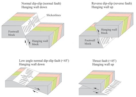 Dip Slip Fault